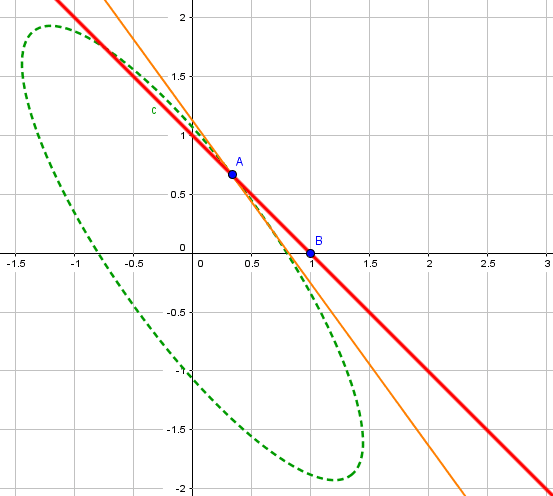 representación gráfica teorema de kkt