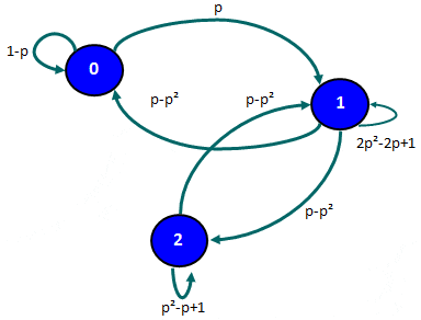 grafo-cadenas-de-markov-par