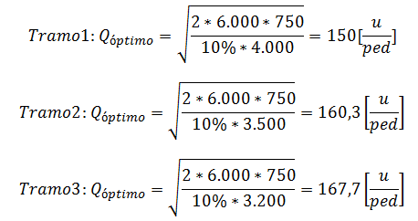 Cantidad Económica de Pedido (EOQ) con descuentos por Cantidad