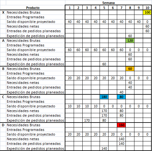 Ejemplo del Plan de Requerimientos de Materiales (MRP)