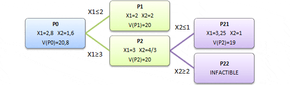 Ejemplo del Algoritmo de Branch and Bound (Ramificación y Acotamiento)