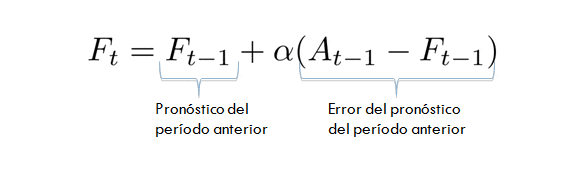 Pronóstico de Demanda con Alisamiento Exponencial para distintos Alfa (α)