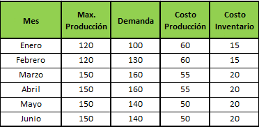 Problema de Producción e Inventario resuelto con Solver de Excel