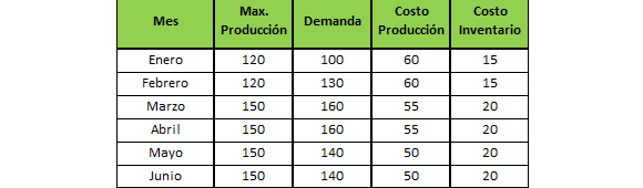 Problema de Producción e Inventario resuelto con Solver de Excel