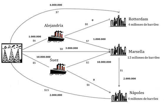 Modelo de Transporte con Transbordo resuelto con Solver de Excel