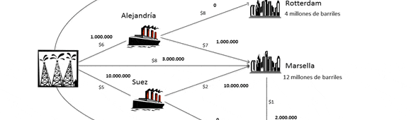 Modelo de Transporte con Transbordo resuelto con Solver de Excel