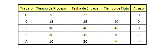 Reglas de Prioridad para la Programación de n Trabajos en una Máquina