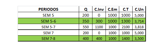 costo unitario minimo