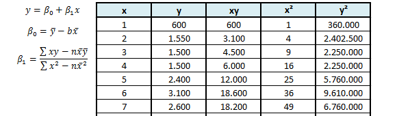 regresión lineal demanda