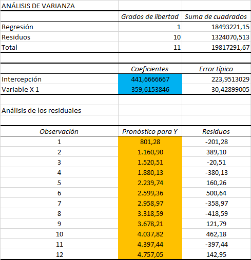 Cómo utilizar una Regresión Lineal para realizar un 