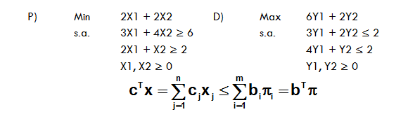 Teorema de Dualidad Fuerte y Dualidad Débil (Dualidad en Programación Lineal)