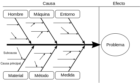 diagrama causa efecto