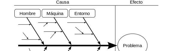 Qué es el Diagrama de Ishikawa o Diagrama de Espina de Pescado