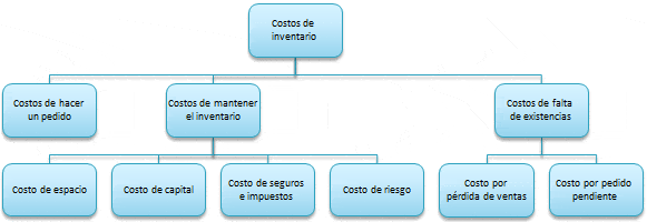 Clasificación de los Costos de Inventario