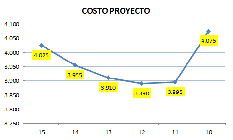 costo-proyecto-versus-tiemp