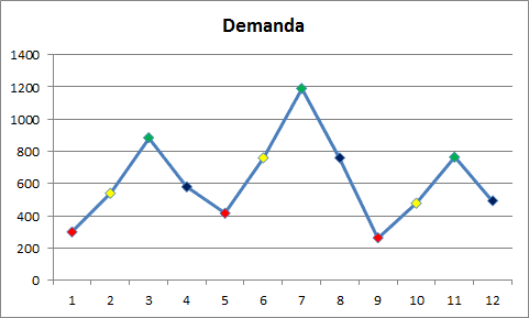 demanda-indice-estacional