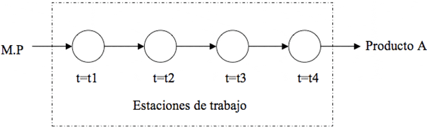 diagrama-flow-shop