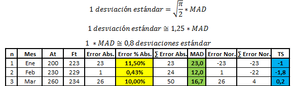 Relación entre la Desviación Absoluta Media (MAD) y la Desviación Estándar del Error (σ)
