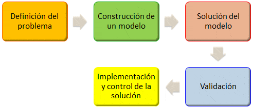 Qué es la Investigación de Operaciones