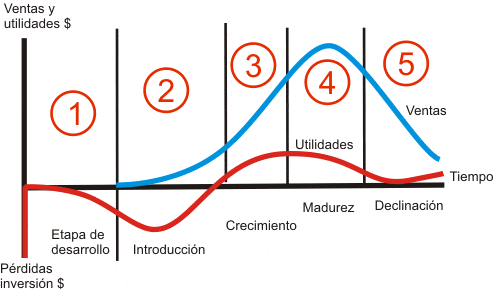 ciclo-de-vida-de-un-product