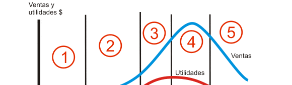 Método del Ciclo de Vida del Producto para Pronósticos de Ventas