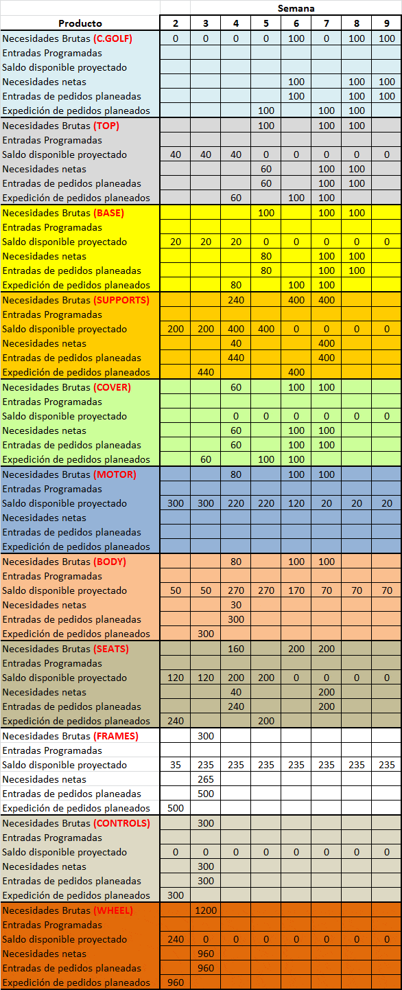 Ejemplo de la Planeación de Requerimientos de Materiales (MRP o Material Requirements Planning)