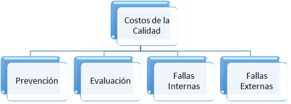 Clasificación de los Costos de la Calidad