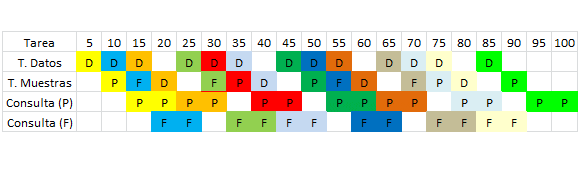 Cálculo de la Capacidad de Producción en un Proceso Flexible con una Carta Gantt