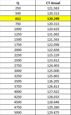 costo-total-para-distintos-