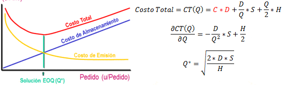 Fórmula del modelo de Tamaño Económico de Pedido (EOQ)