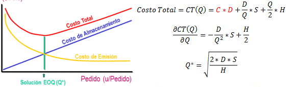 deducción fórmula eoq