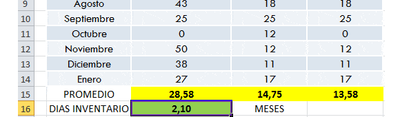 Qué es y cómo se calcula los Días de Inventario