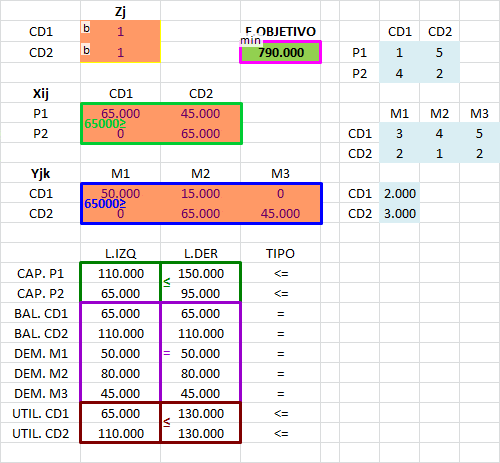 Optimización de una Red Logística de Transporte y 