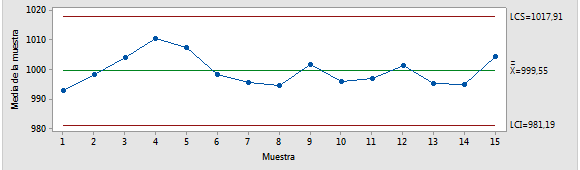 Gráfico de Promedios y Gráfico de Rangos en el Control Estadístico de Procesos con Minitab 17