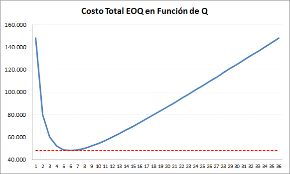 grafico-costo-total-eoq