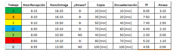 Método de Johnson (Ejercicio Resuelto)