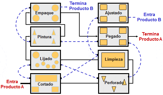 estrategia orientada al proceso