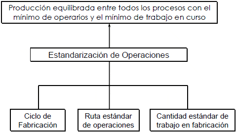 estandarización operaciones