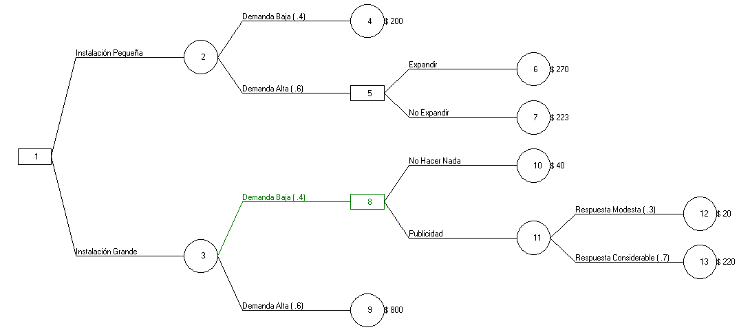 árbol de decisiones