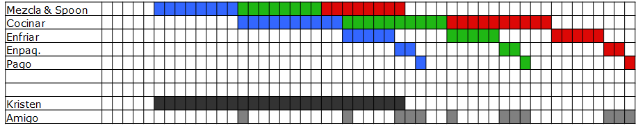 carta gantt kristen cookies