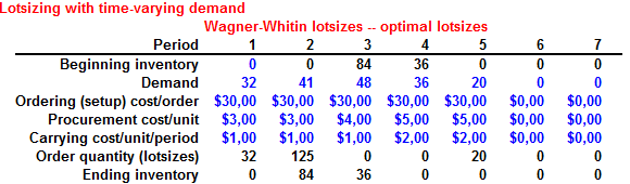 problema de lote no capacitado wagner whitin