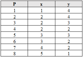 tabla puntos envoltura convexa